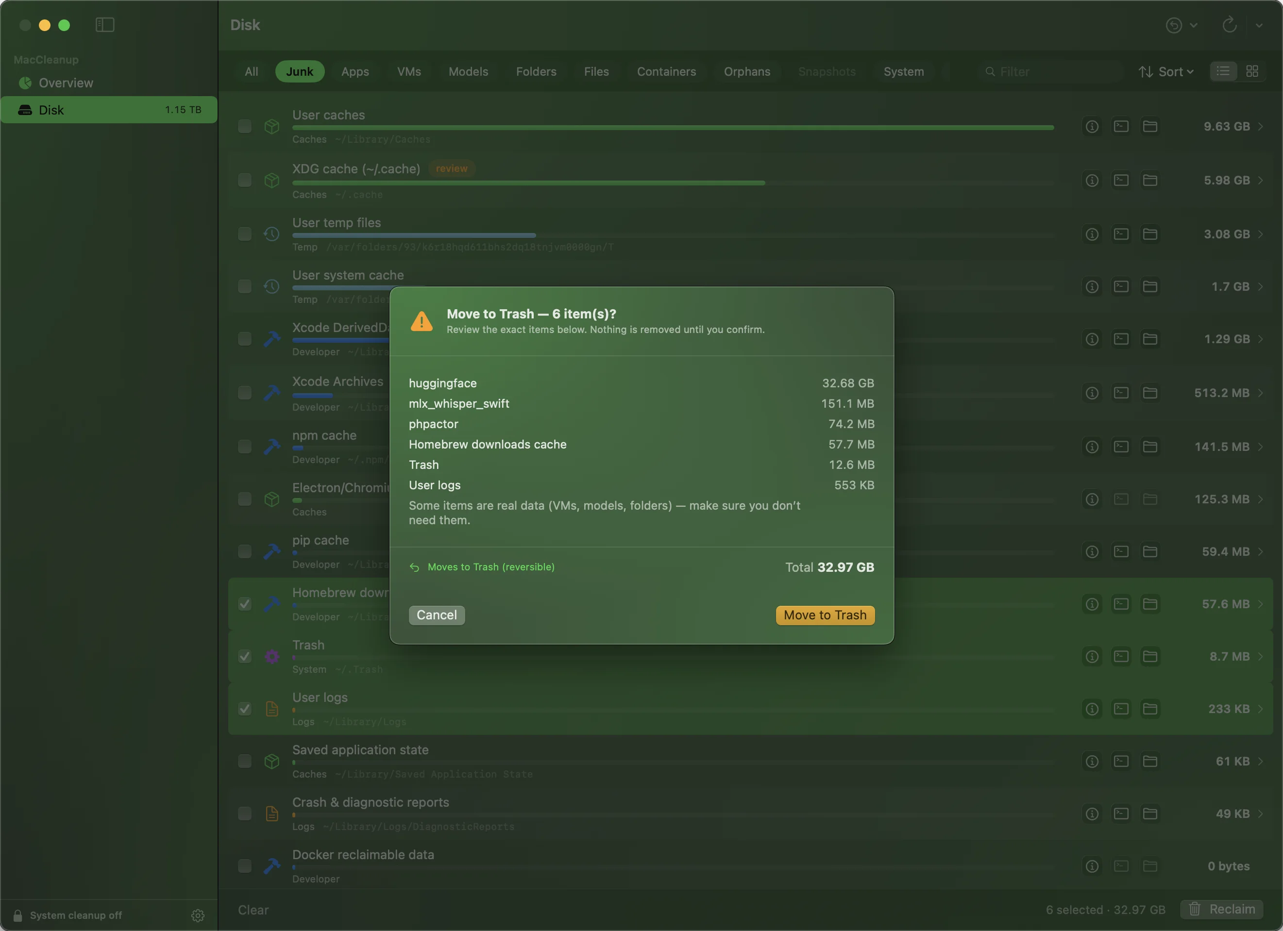 The reclaim confirmation sheet: 'Move to Trash — 6 item(s)? Review the exact items below. Nothing is removed until you confirm', itemising a huggingface cache, mlx_whisper_swift, phpactor, the Homebrew downloads cache, Trash and user logs totalling 32.97 GB, marked 'Moves to Trash (reversible)'.
